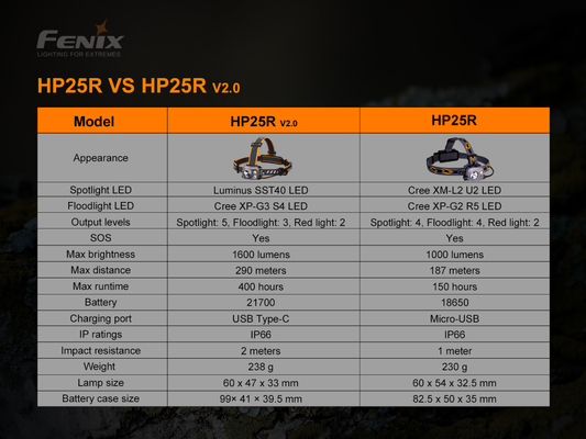 FENIX HP25R V2.0 (1600lumen) HP25RV20 - KNIFESTOCK