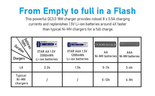 Xtar L8-The Fastest Type-C 1.5V Li-ion and 1.2V Ni-MH AA/AAA battery charger - KNIFESTOCK