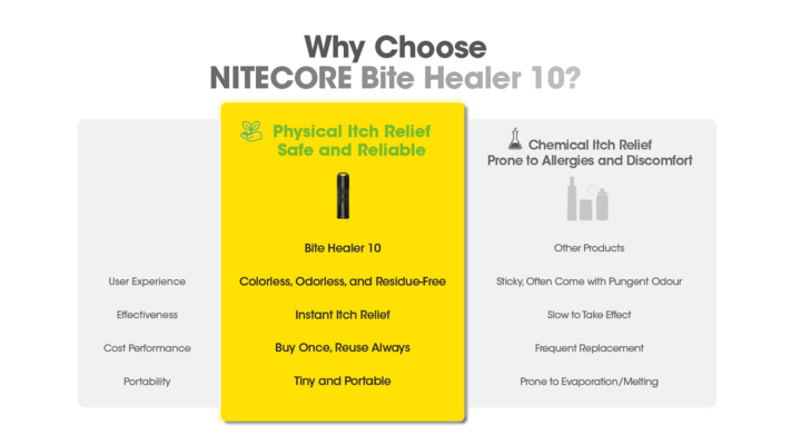 Nitecore Bite Healer 10 - KNIFESTOCK