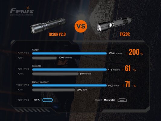 Fenix TK20R V2.0 3000 lm TK20RV20 - KNIFESTOCK