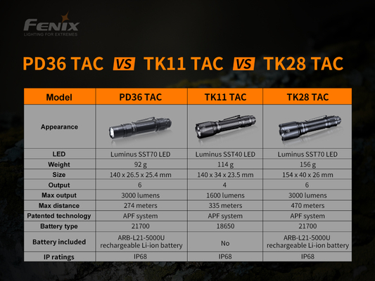 Fenix PD36TAC Taktische Taschenlampe  - KNIFESTOCK