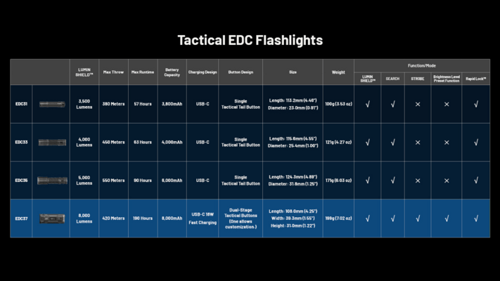 Nitecore Flashlight EDC37 8000 Lumens - KNIFESTOCK