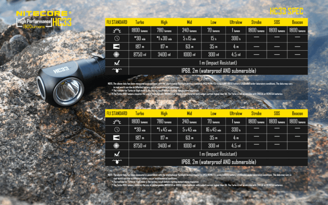 NITECORE LED Headlamp 1800 lm  HC33 - KNIFESTOCK