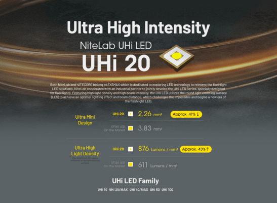 Nitecore EDC25 3000 lumenů - KNIFESTOCK